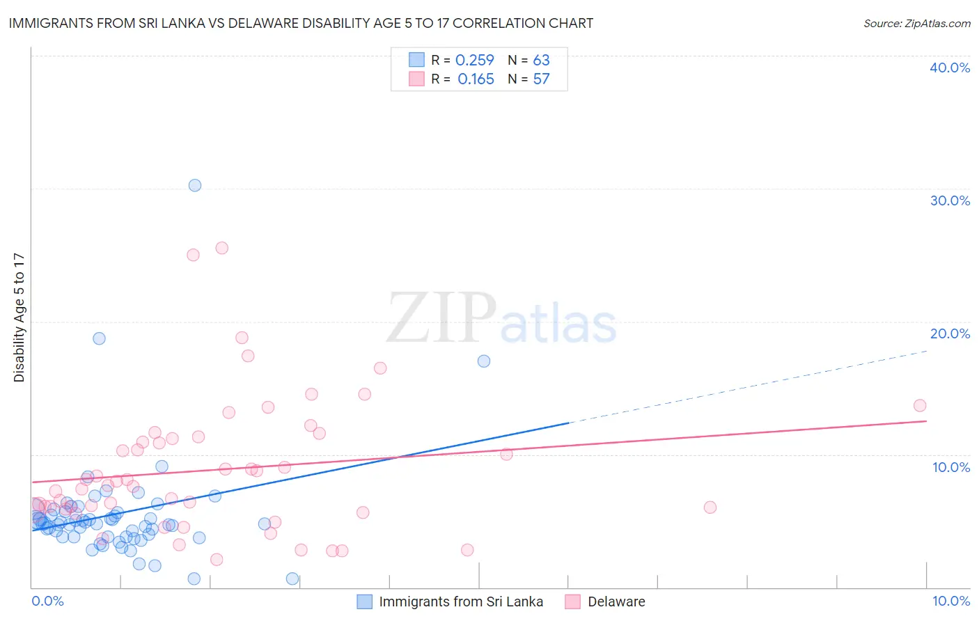 Immigrants from Sri Lanka vs Delaware Disability Age 5 to 17
