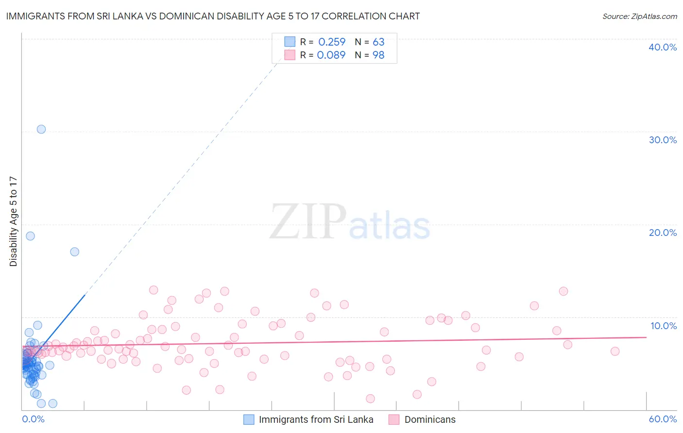 Immigrants from Sri Lanka vs Dominican Disability Age 5 to 17