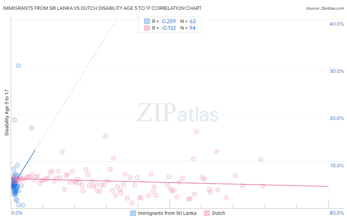 Immigrants from Sri Lanka vs Dutch Disability Age 5 to 17