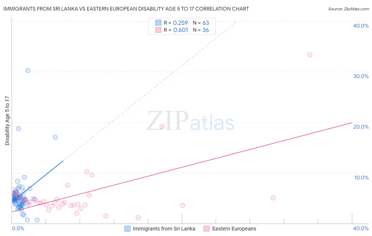 Immigrants from Sri Lanka vs Eastern European Disability Age 5 to 17