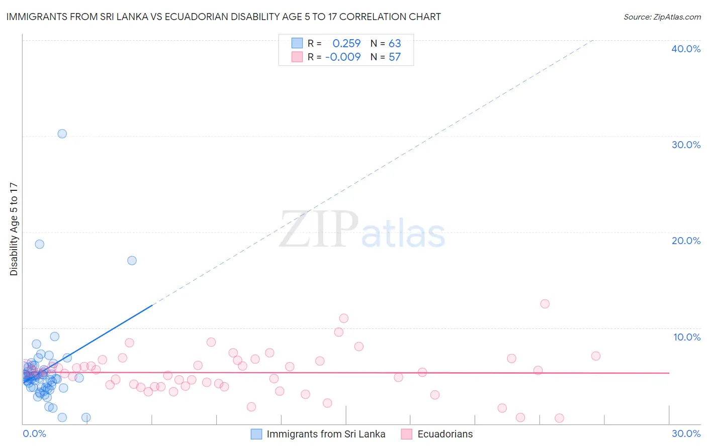 Immigrants from Sri Lanka vs Ecuadorian Disability Age 5 to 17