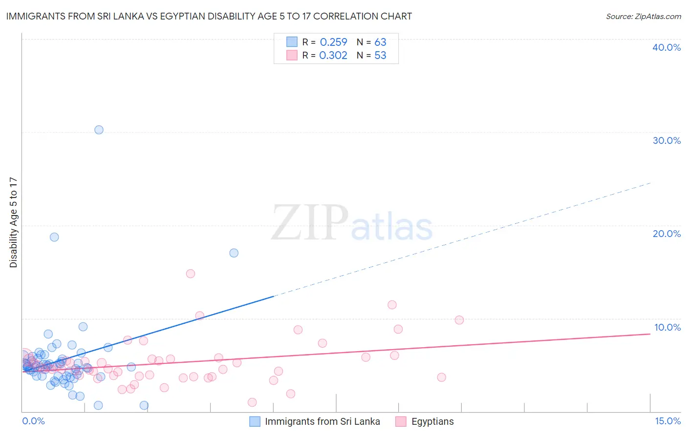 Immigrants from Sri Lanka vs Egyptian Disability Age 5 to 17