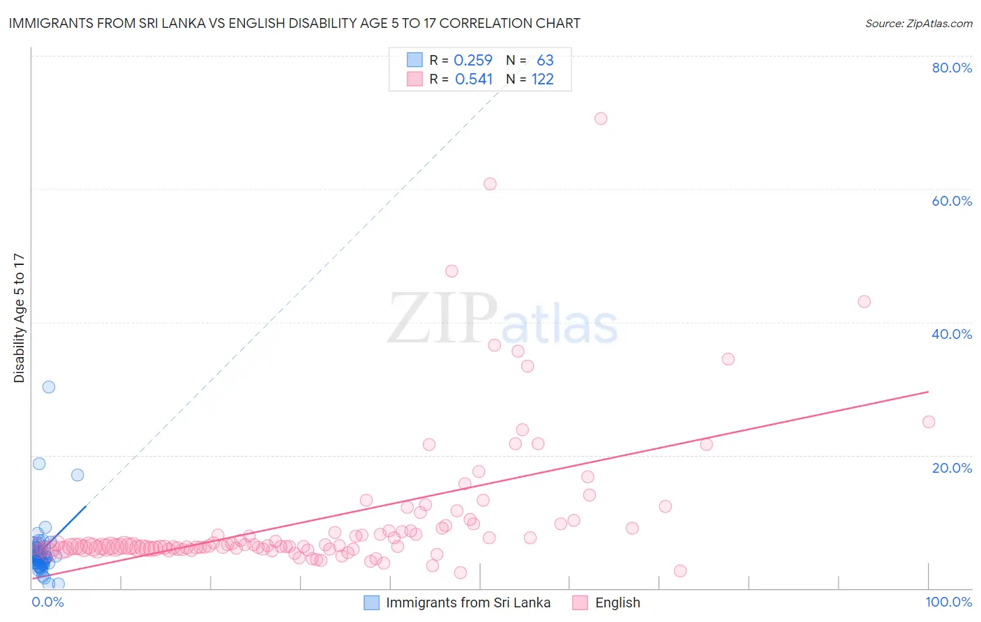 Immigrants from Sri Lanka vs English Disability Age 5 to 17