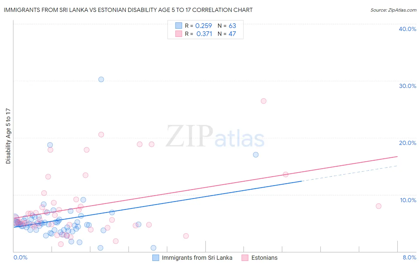 Immigrants from Sri Lanka vs Estonian Disability Age 5 to 17