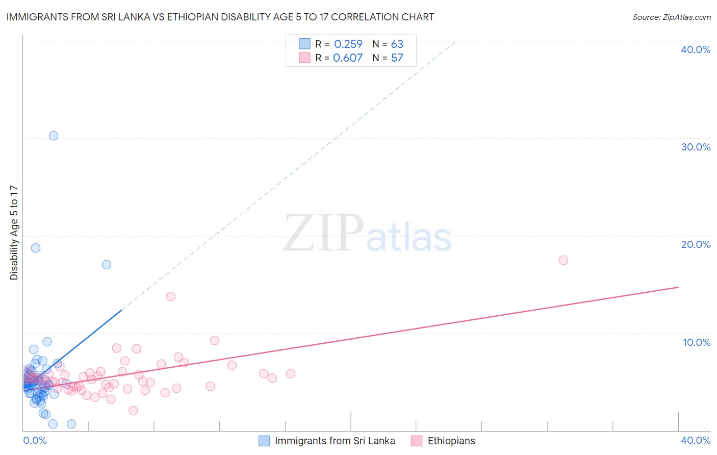 Immigrants from Sri Lanka vs Ethiopian Disability Age 5 to 17