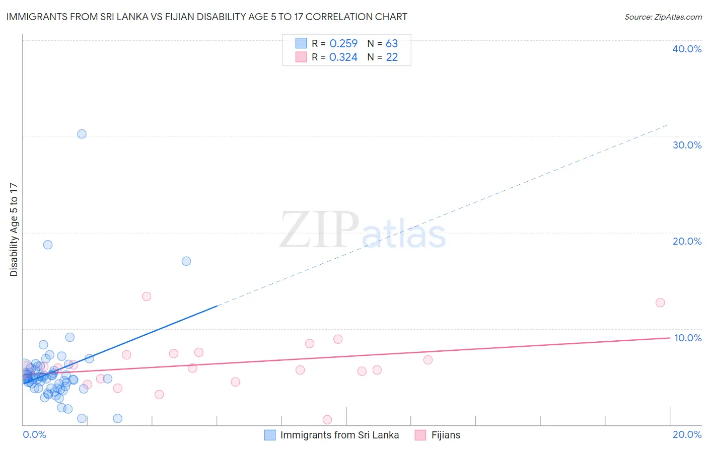 Immigrants from Sri Lanka vs Fijian Disability Age 5 to 17