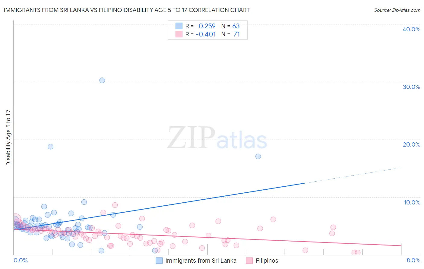 Immigrants from Sri Lanka vs Filipino Disability Age 5 to 17