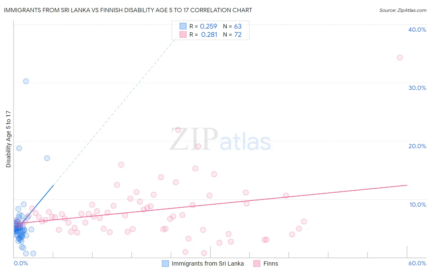 Immigrants from Sri Lanka vs Finnish Disability Age 5 to 17