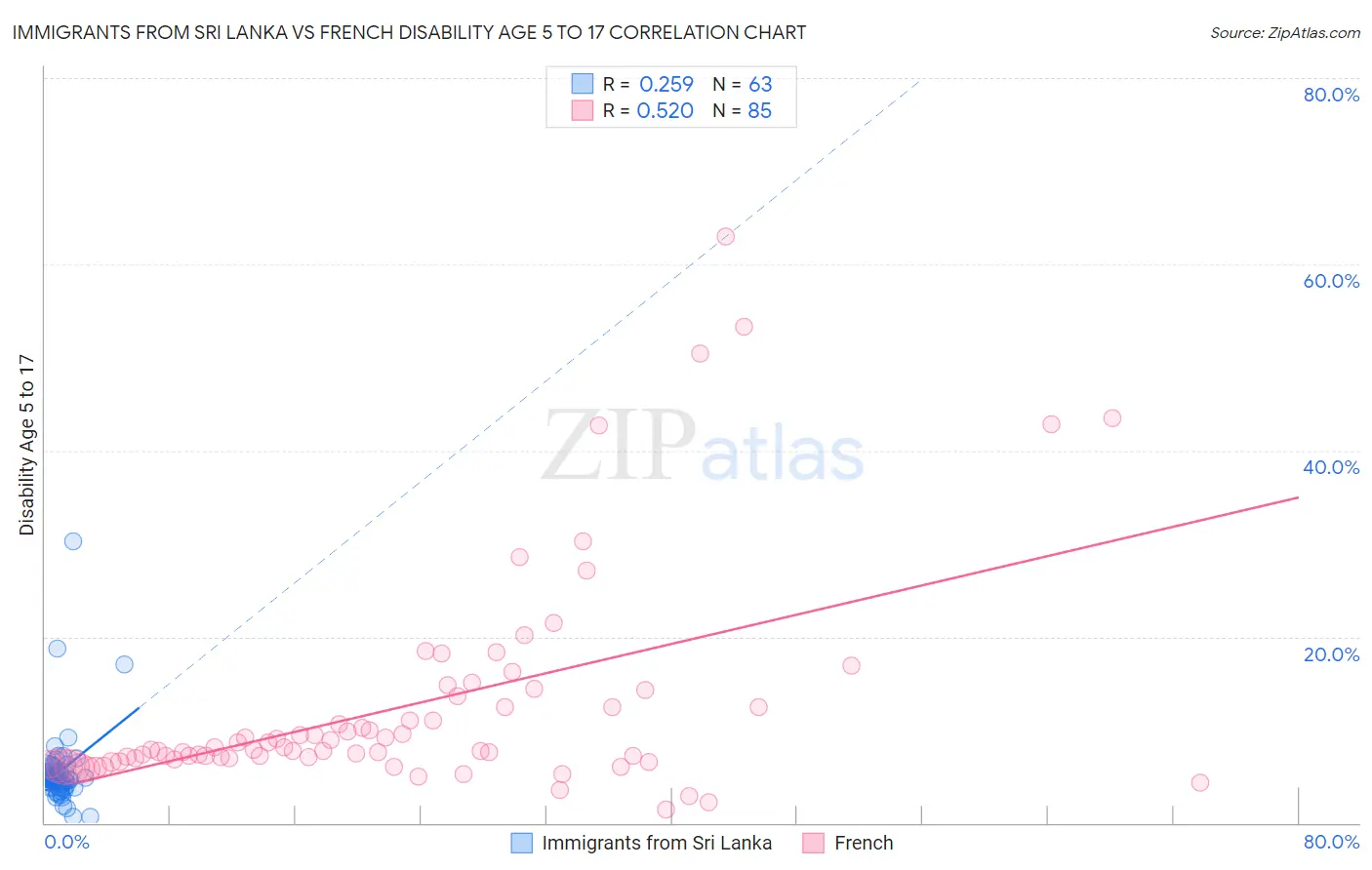 Immigrants from Sri Lanka vs French Disability Age 5 to 17