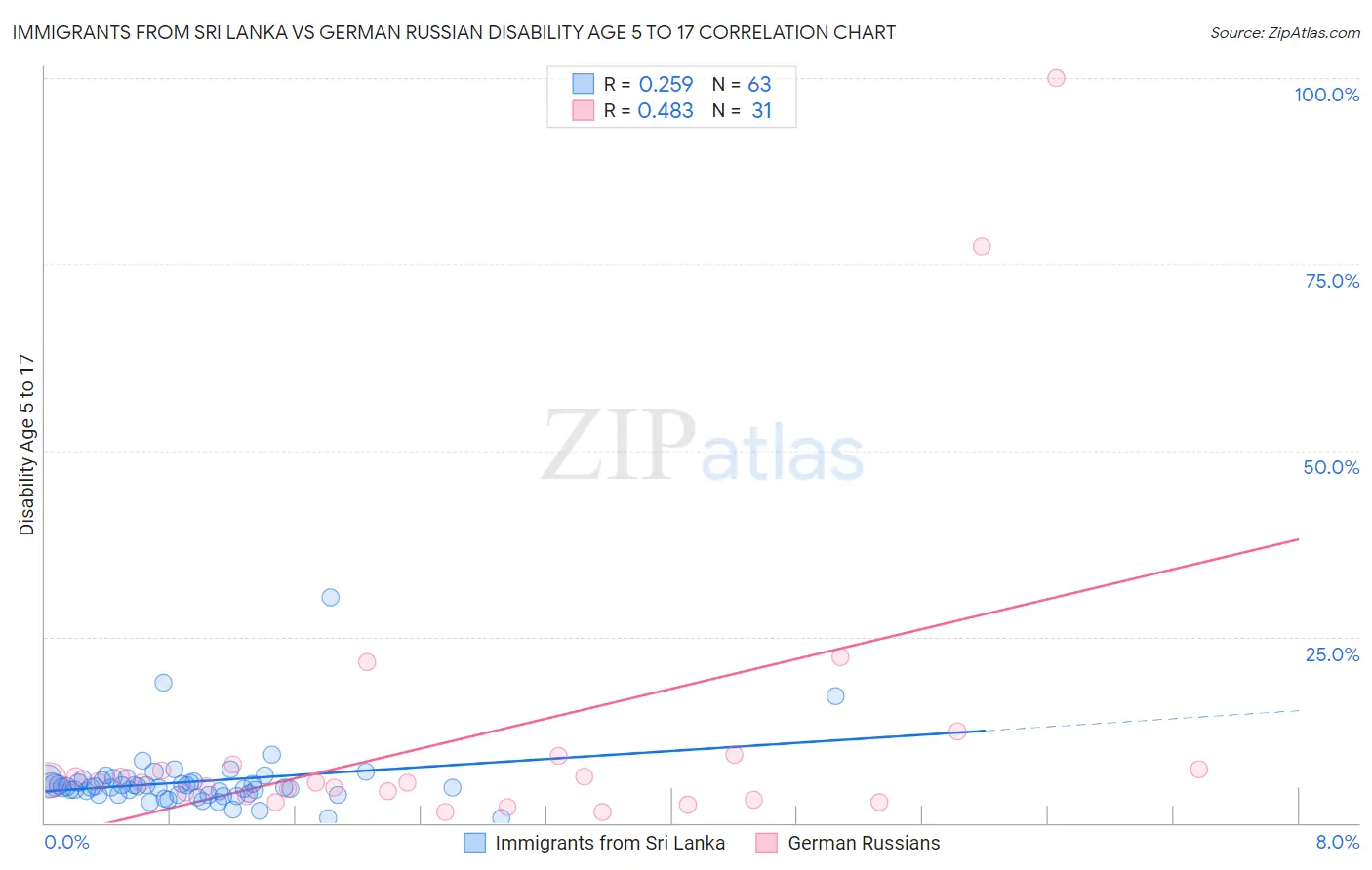 Immigrants from Sri Lanka vs German Russian Disability Age 5 to 17