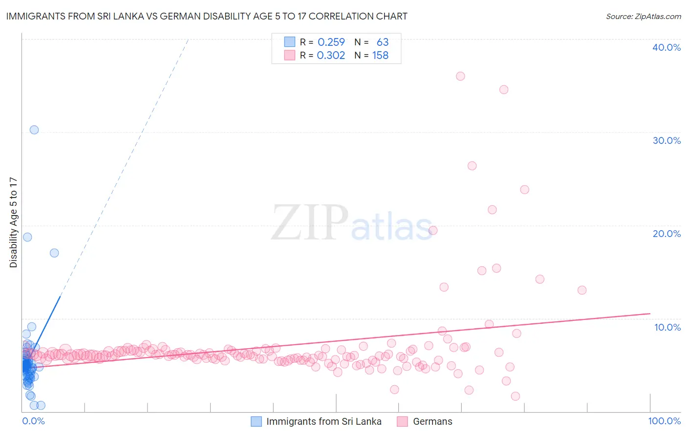 Immigrants from Sri Lanka vs German Disability Age 5 to 17