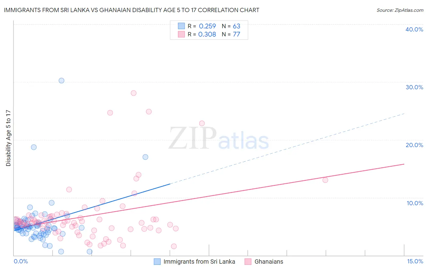 Immigrants from Sri Lanka vs Ghanaian Disability Age 5 to 17
