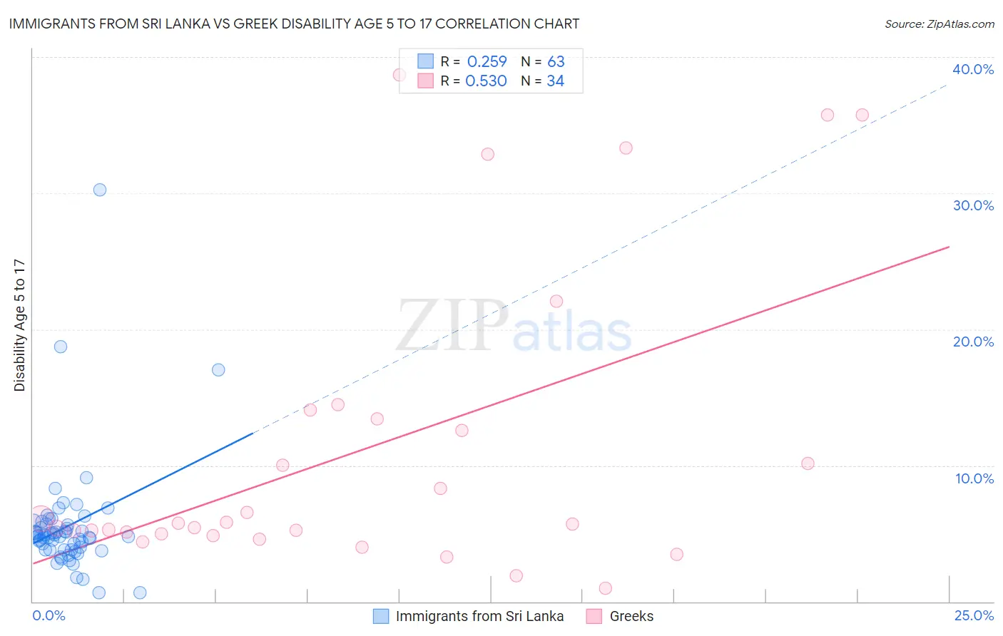 Immigrants from Sri Lanka vs Greek Disability Age 5 to 17