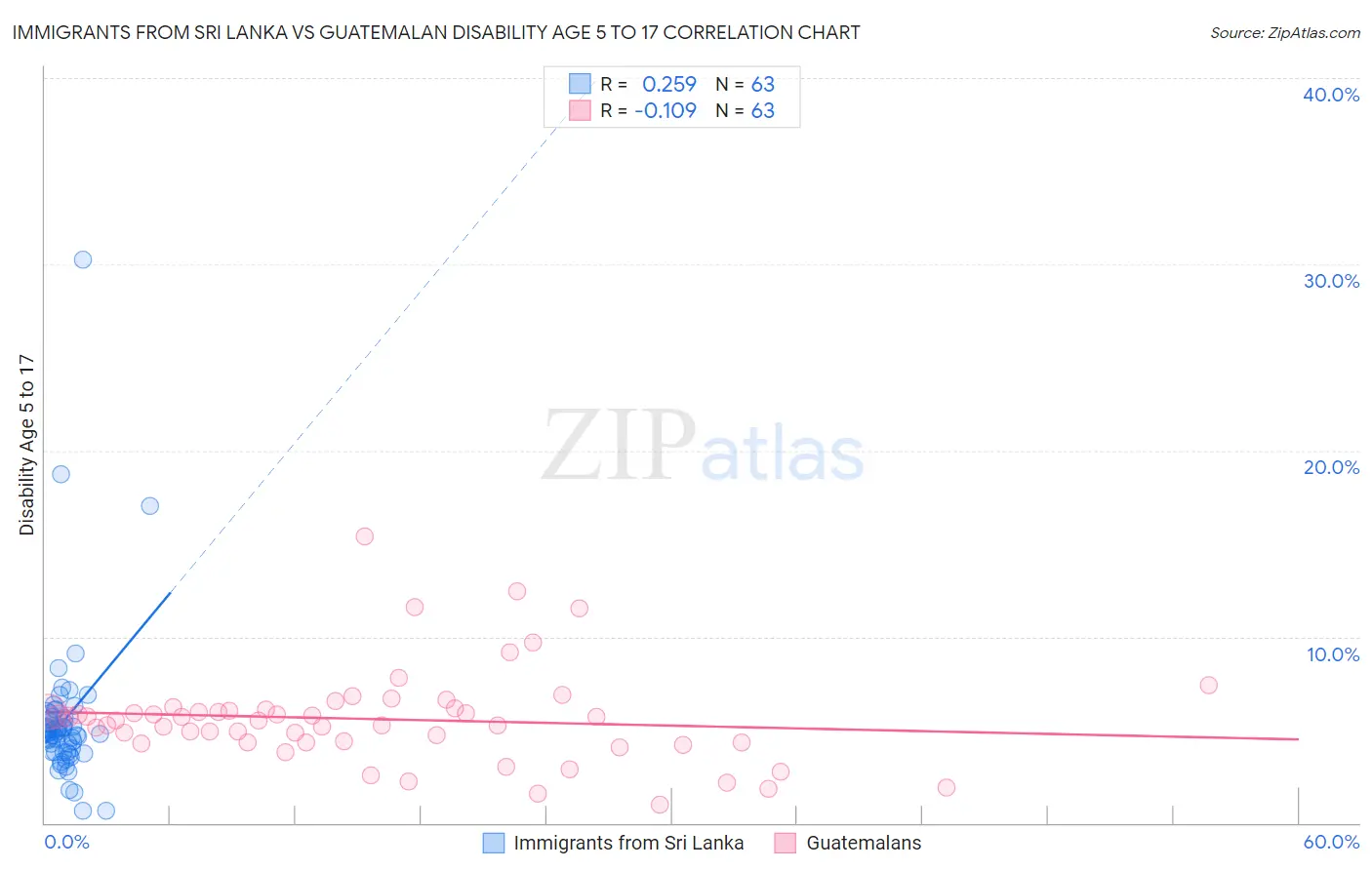 Immigrants from Sri Lanka vs Guatemalan Disability Age 5 to 17