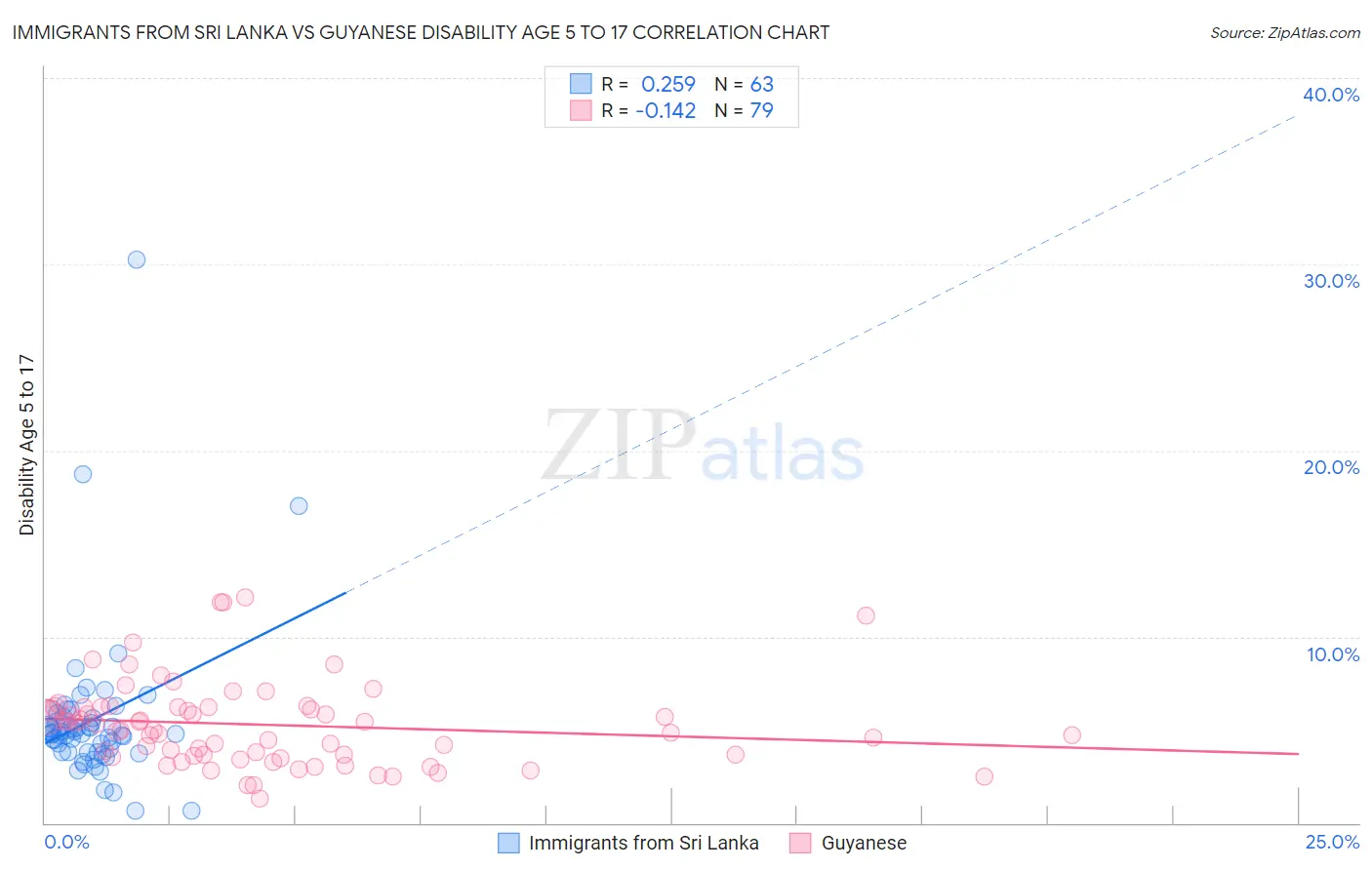 Immigrants from Sri Lanka vs Guyanese Disability Age 5 to 17