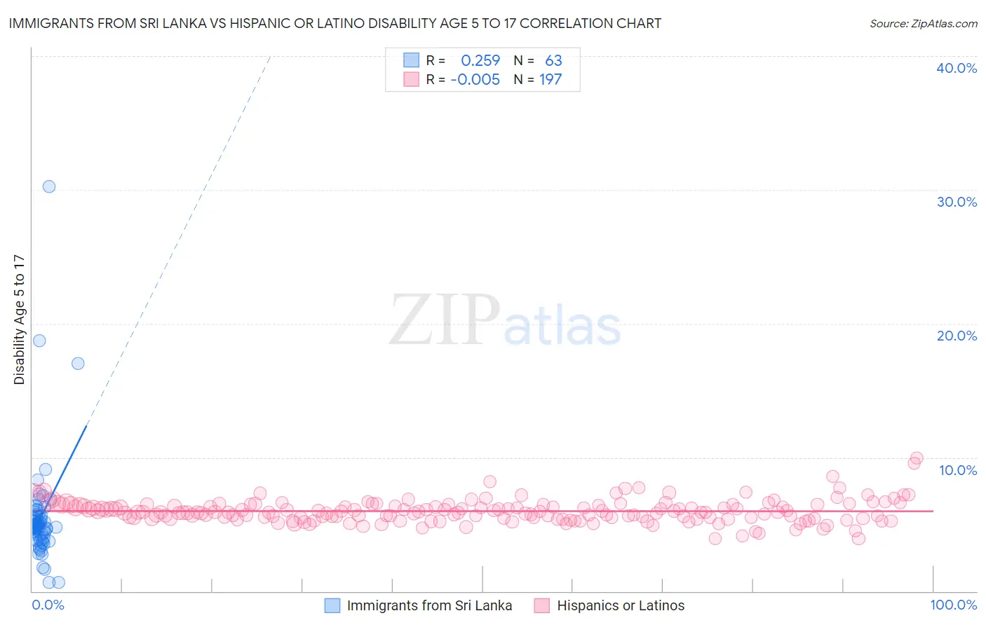 Immigrants from Sri Lanka vs Hispanic or Latino Disability Age 5 to 17