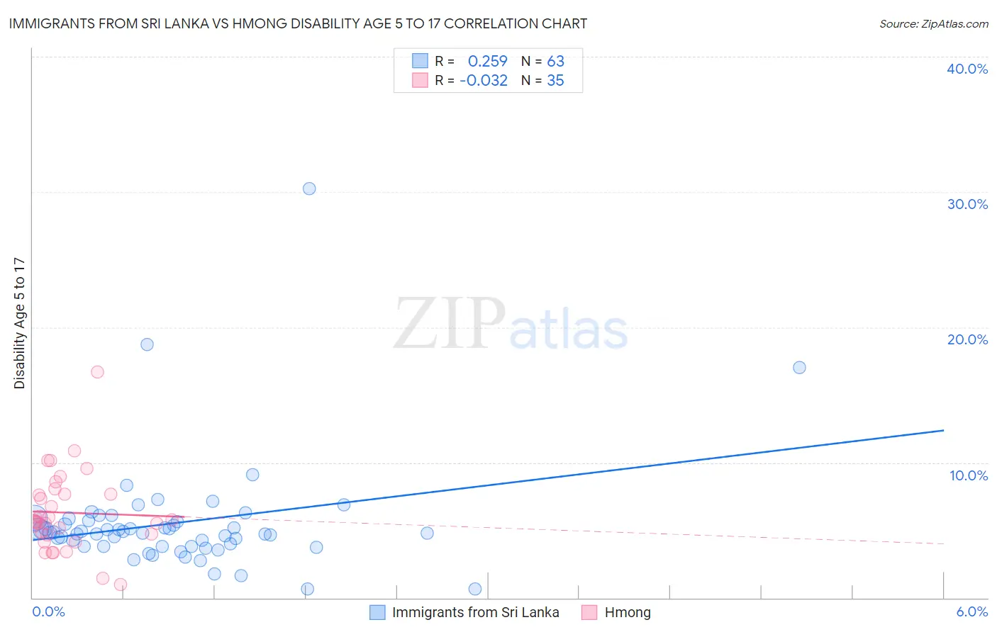 Immigrants from Sri Lanka vs Hmong Disability Age 5 to 17