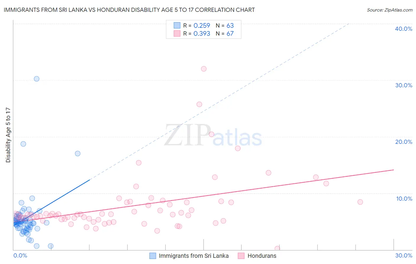 Immigrants from Sri Lanka vs Honduran Disability Age 5 to 17