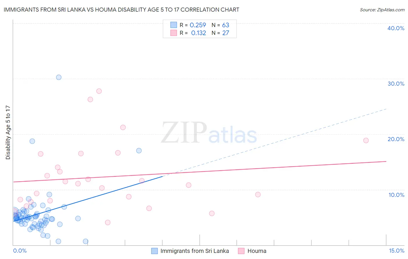 Immigrants from Sri Lanka vs Houma Disability Age 5 to 17
