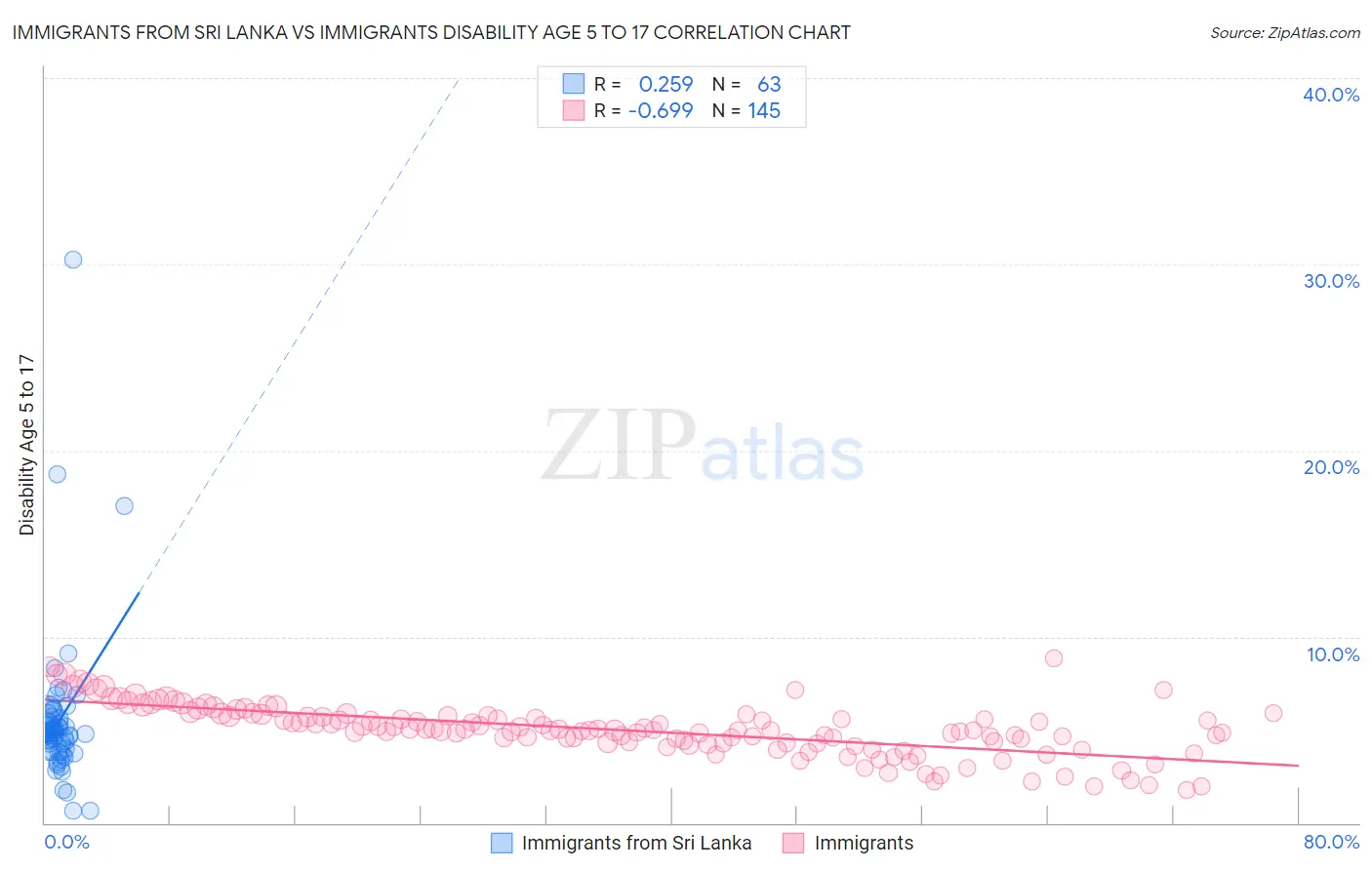 Immigrants from Sri Lanka vs Immigrants Disability Age 5 to 17