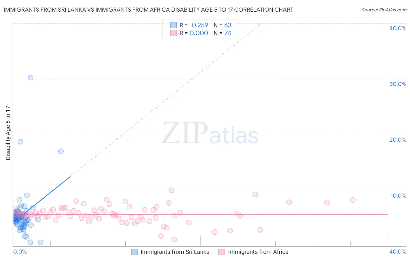 Immigrants from Sri Lanka vs Immigrants from Africa Disability Age 5 to 17