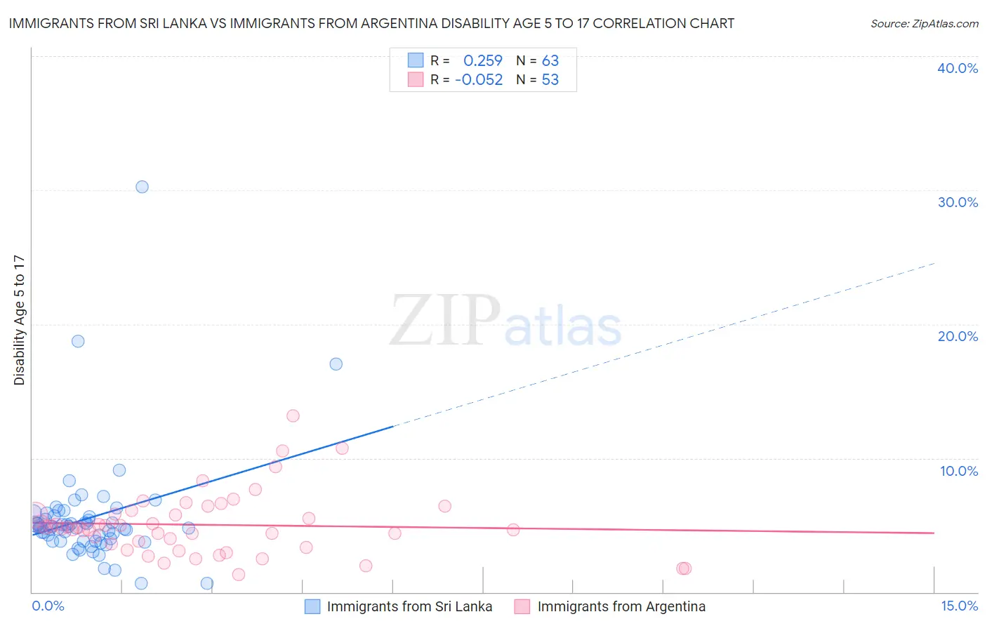 Immigrants from Sri Lanka vs Immigrants from Argentina Disability Age 5 to 17