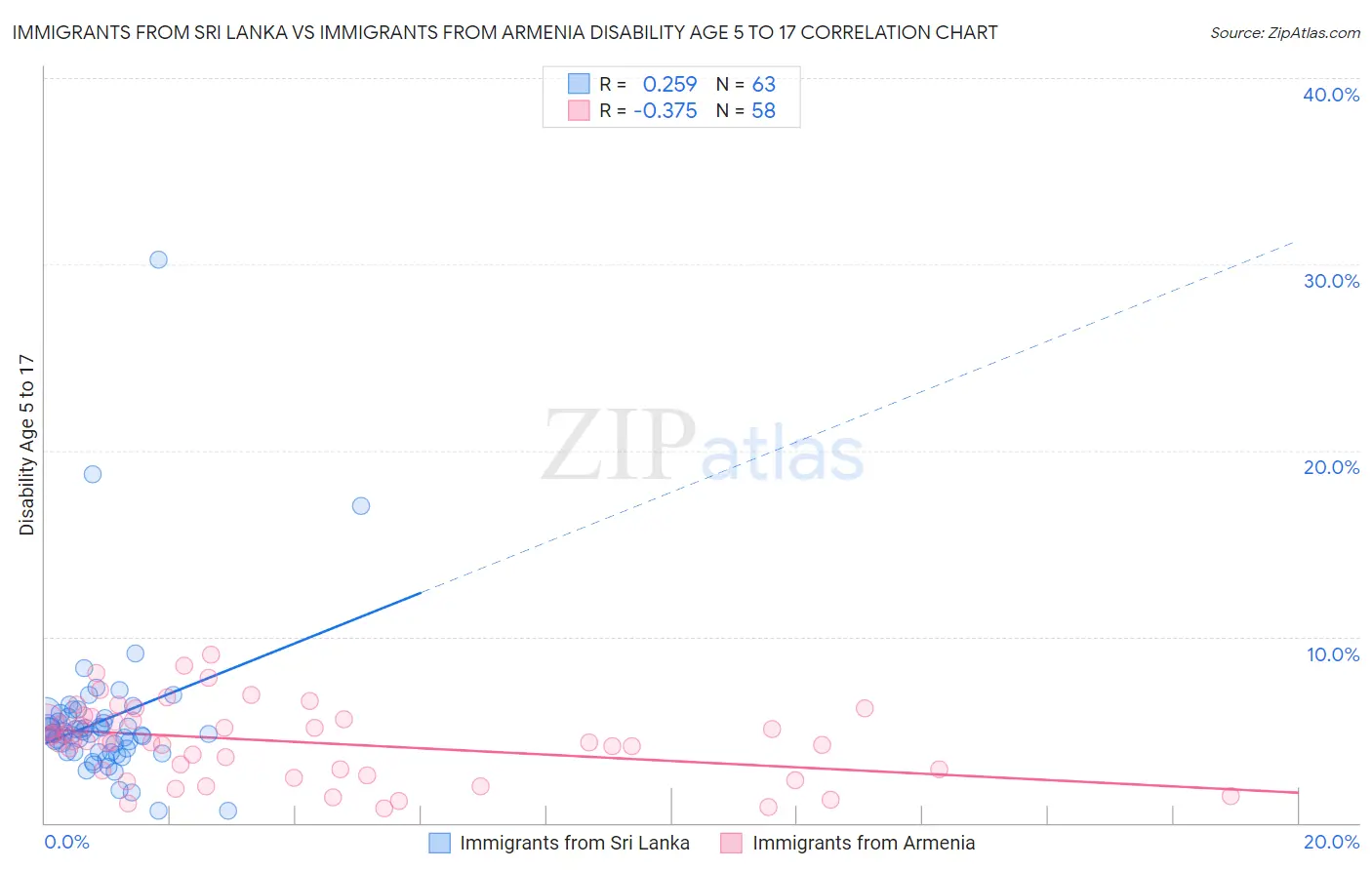 Immigrants from Sri Lanka vs Immigrants from Armenia Disability Age 5 to 17