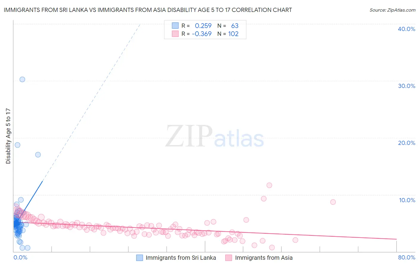 Immigrants from Sri Lanka vs Immigrants from Asia Disability Age 5 to 17