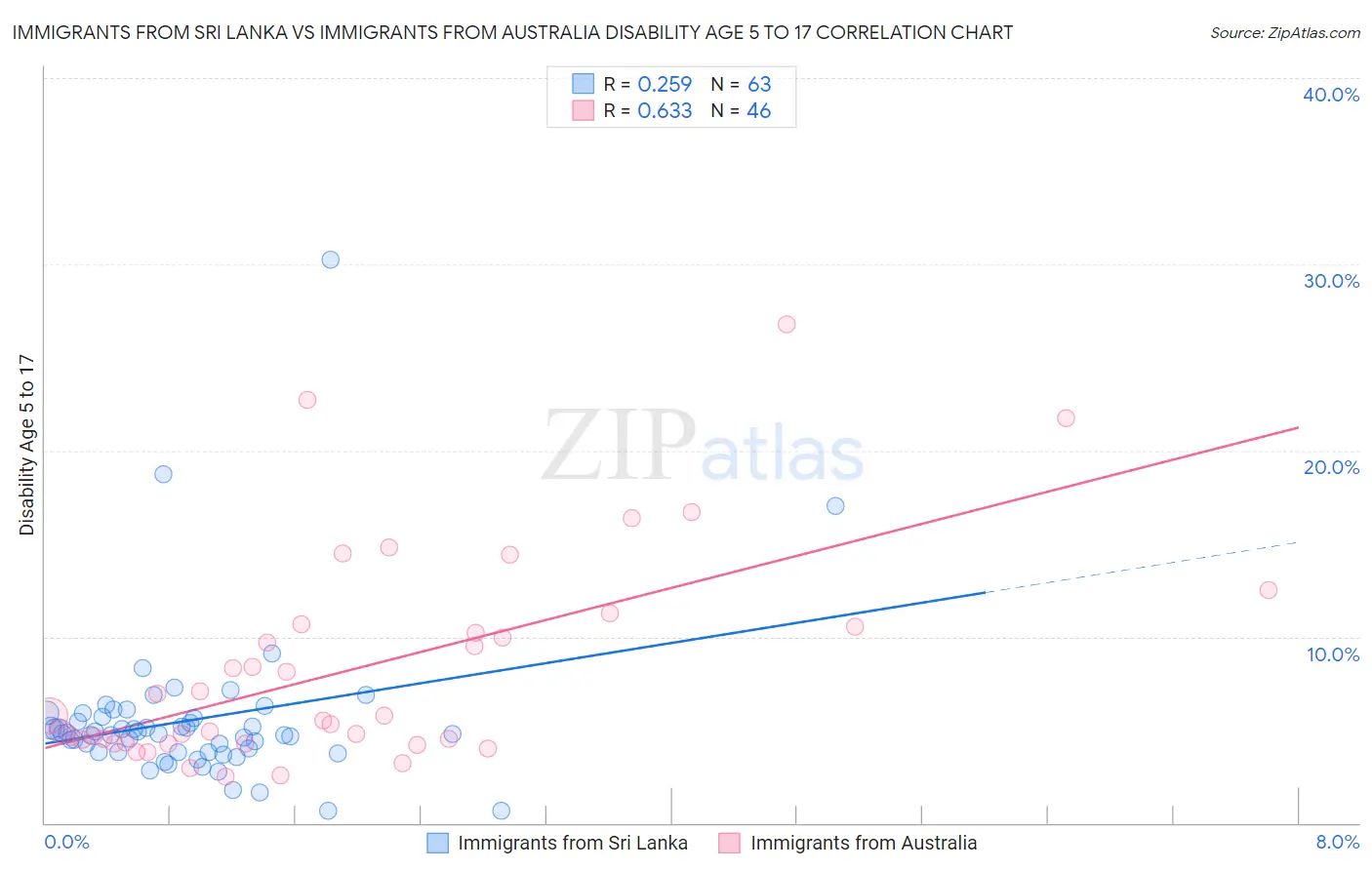 Immigrants from Sri Lanka vs Immigrants from Australia Disability Age 5 to 17