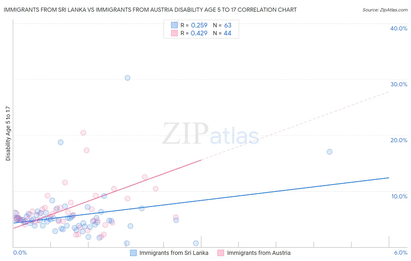 Immigrants from Sri Lanka vs Immigrants from Austria Disability Age 5 to 17