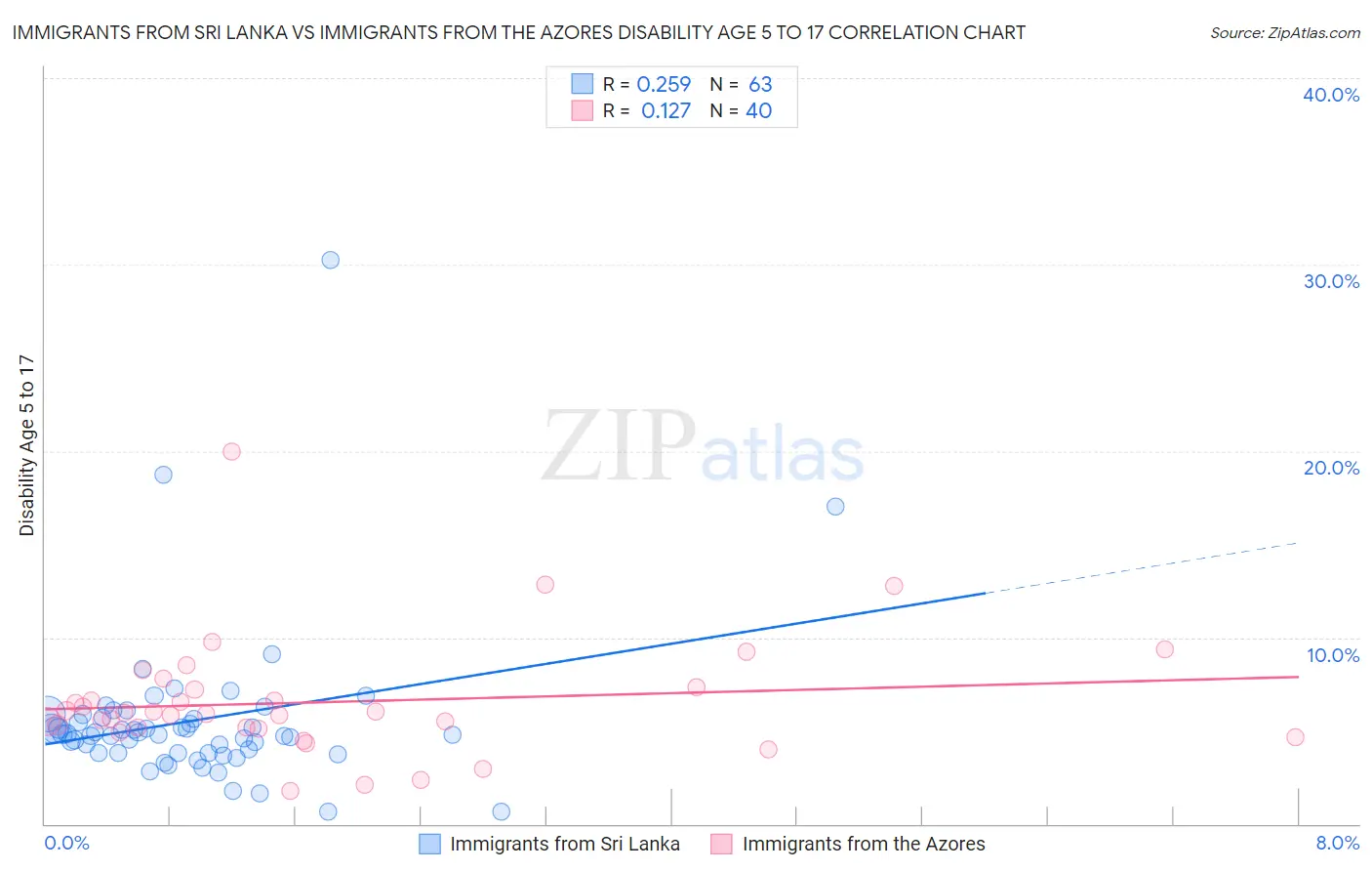 Immigrants from Sri Lanka vs Immigrants from the Azores Disability Age 5 to 17