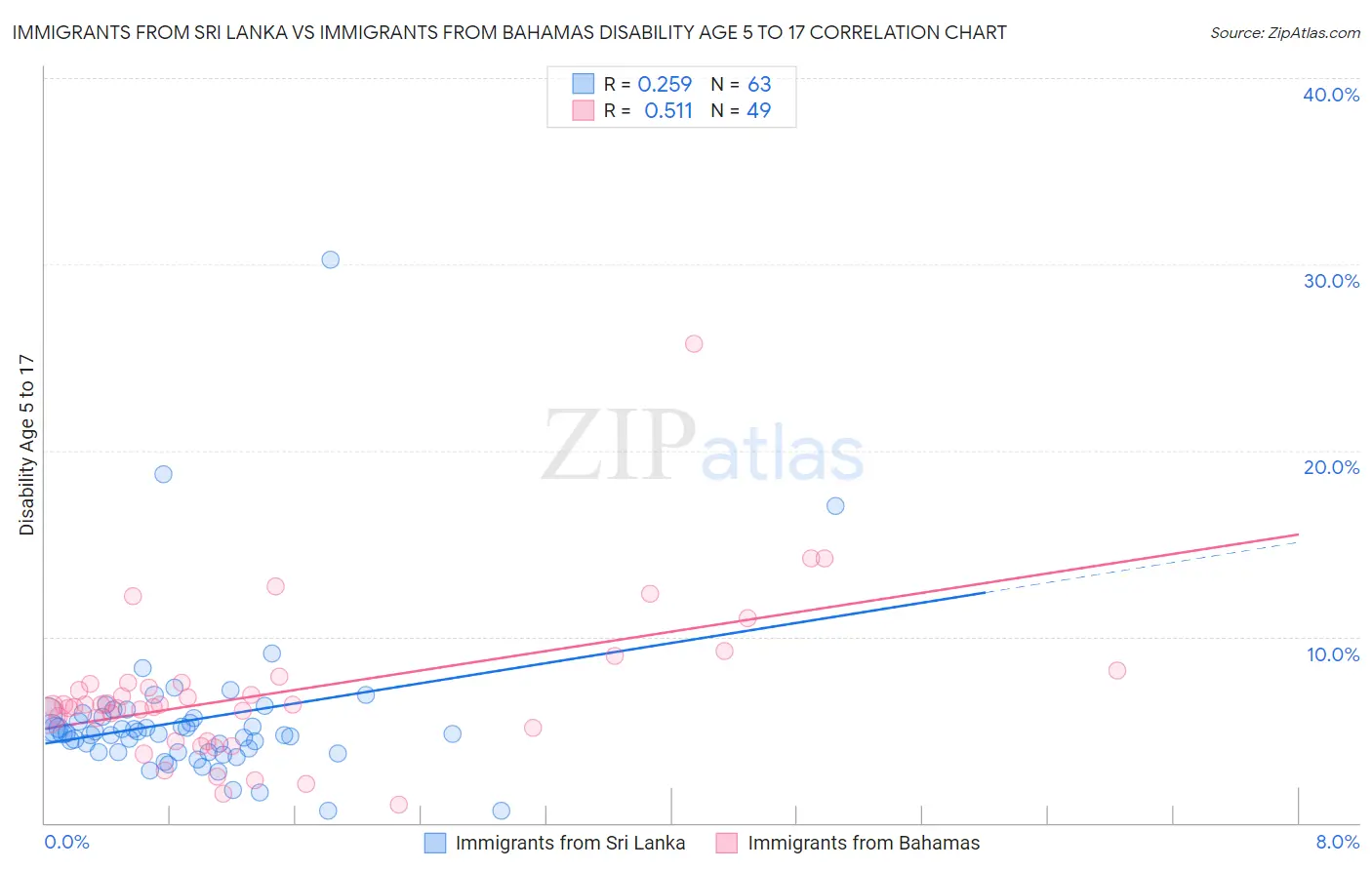 Immigrants from Sri Lanka vs Immigrants from Bahamas Disability Age 5 to 17