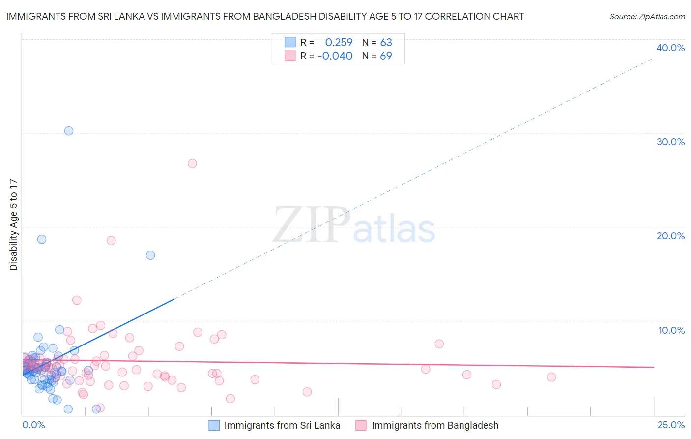 Immigrants from Sri Lanka vs Immigrants from Bangladesh Disability Age 5 to 17