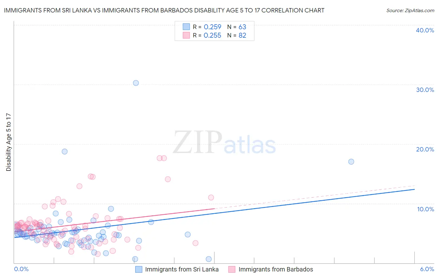 Immigrants from Sri Lanka vs Immigrants from Barbados Disability Age 5 to 17