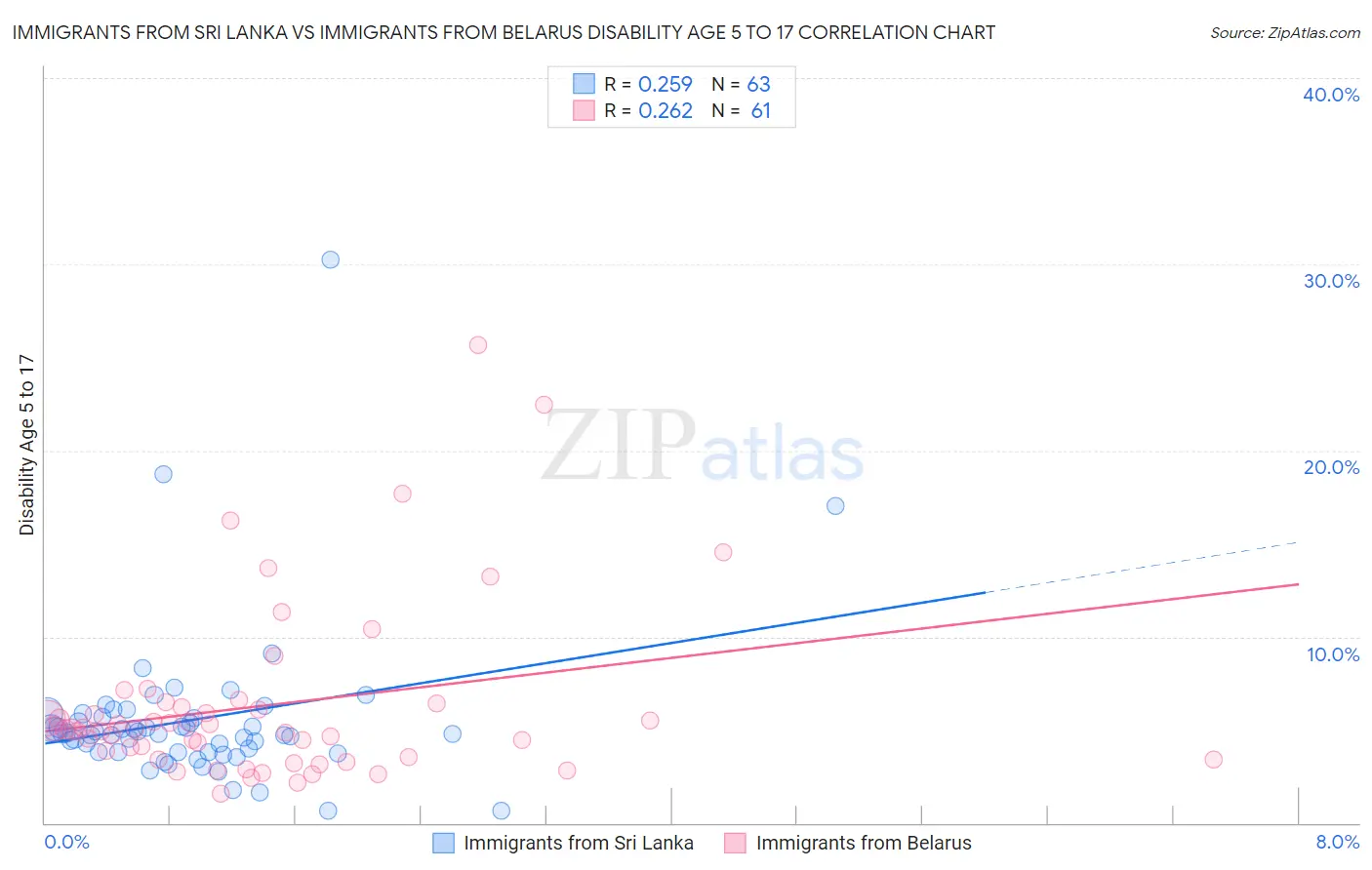 Immigrants from Sri Lanka vs Immigrants from Belarus Disability Age 5 to 17