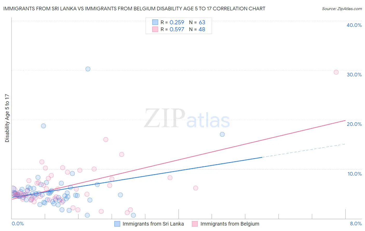 Immigrants from Sri Lanka vs Immigrants from Belgium Disability Age 5 to 17
