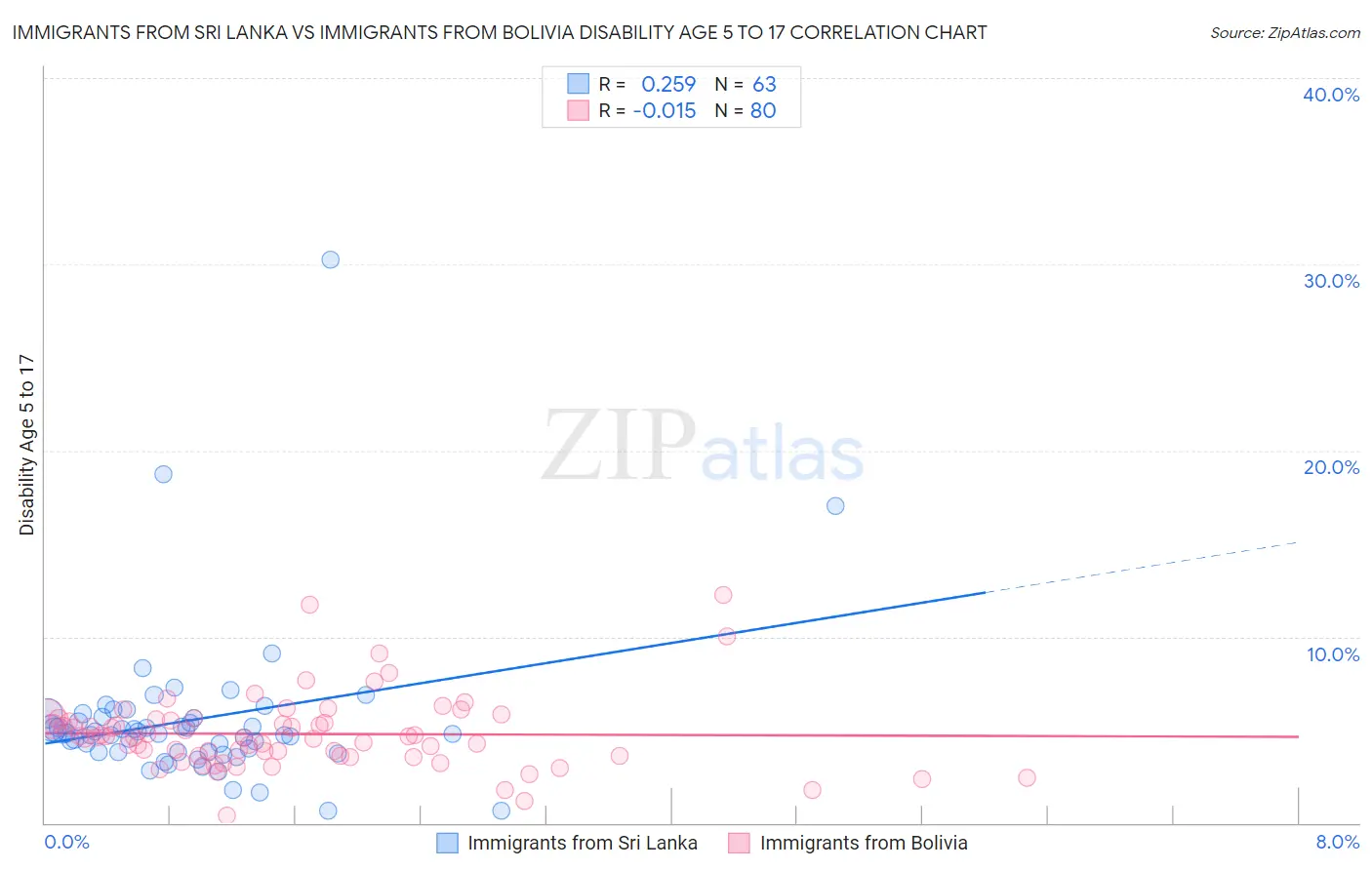 Immigrants from Sri Lanka vs Immigrants from Bolivia Disability Age 5 to 17