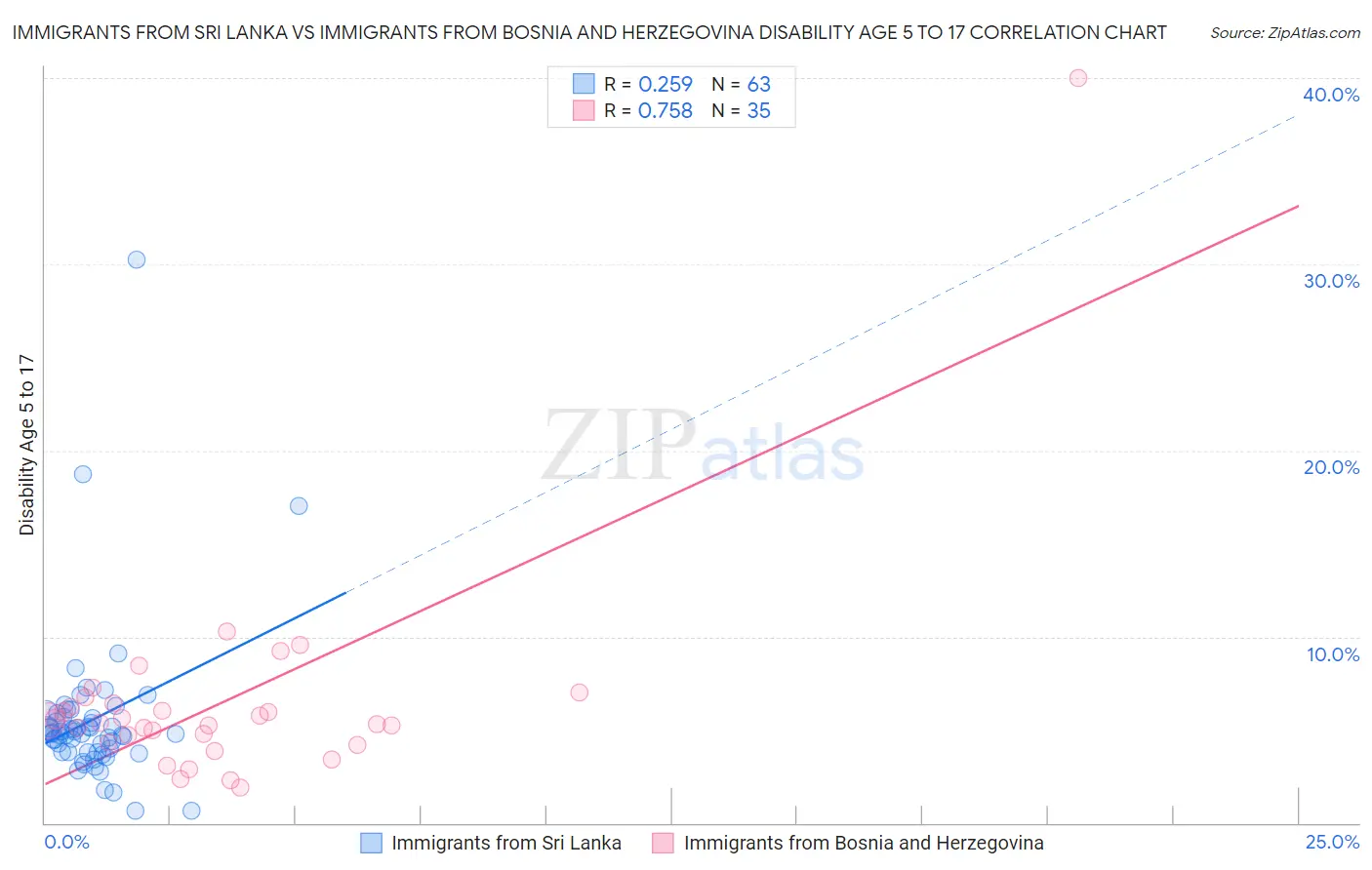 Immigrants from Sri Lanka vs Immigrants from Bosnia and Herzegovina Disability Age 5 to 17