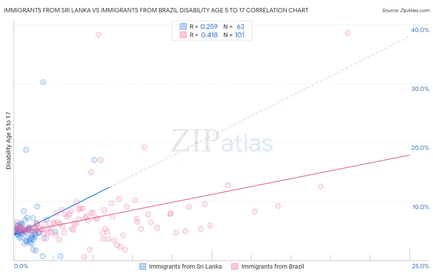 Immigrants from Sri Lanka vs Immigrants from Brazil Disability Age 5 to 17