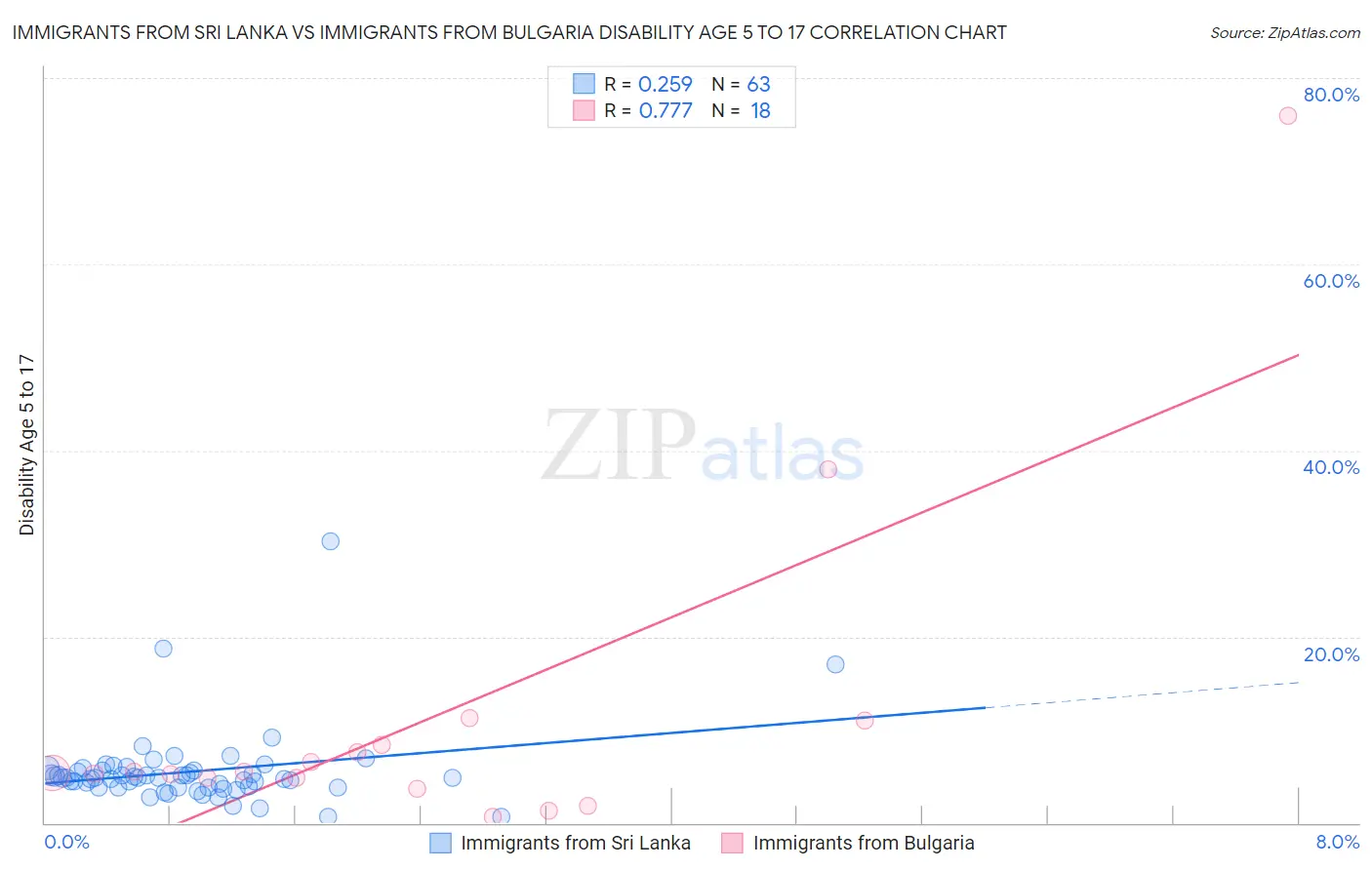 Immigrants from Sri Lanka vs Immigrants from Bulgaria Disability Age 5 to 17