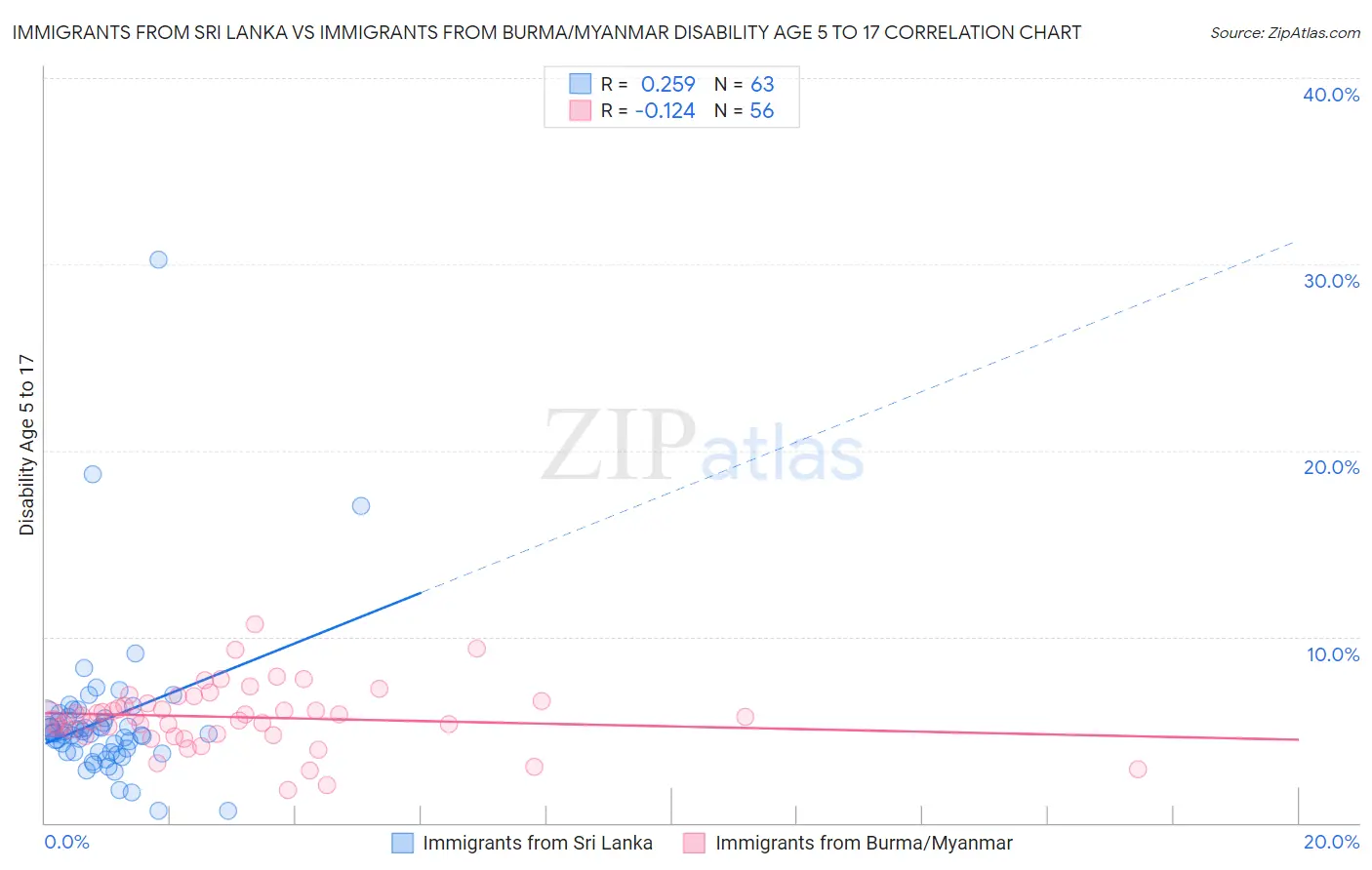 Immigrants from Sri Lanka vs Immigrants from Burma/Myanmar Disability Age 5 to 17