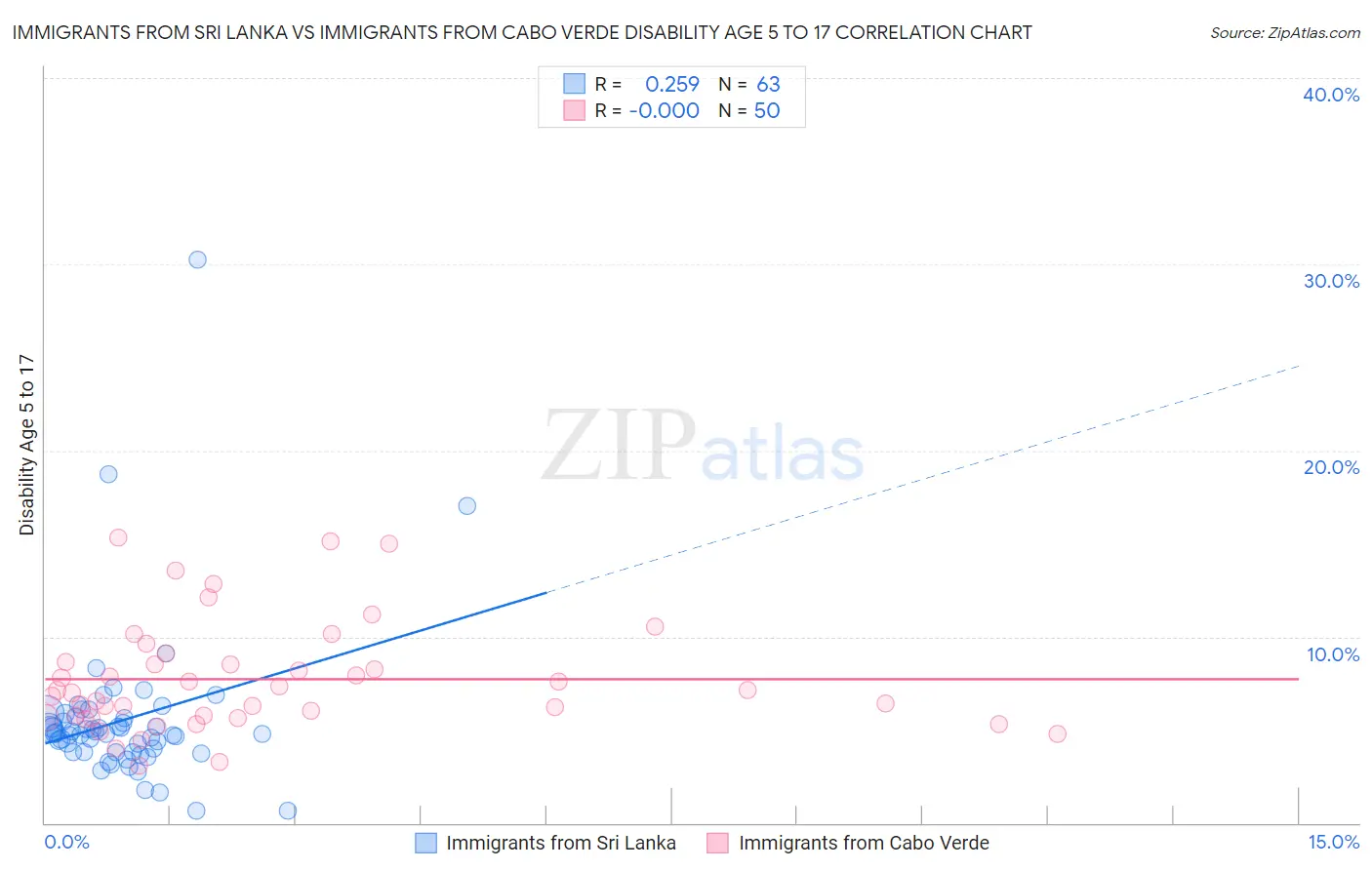 Immigrants from Sri Lanka vs Immigrants from Cabo Verde Disability Age 5 to 17