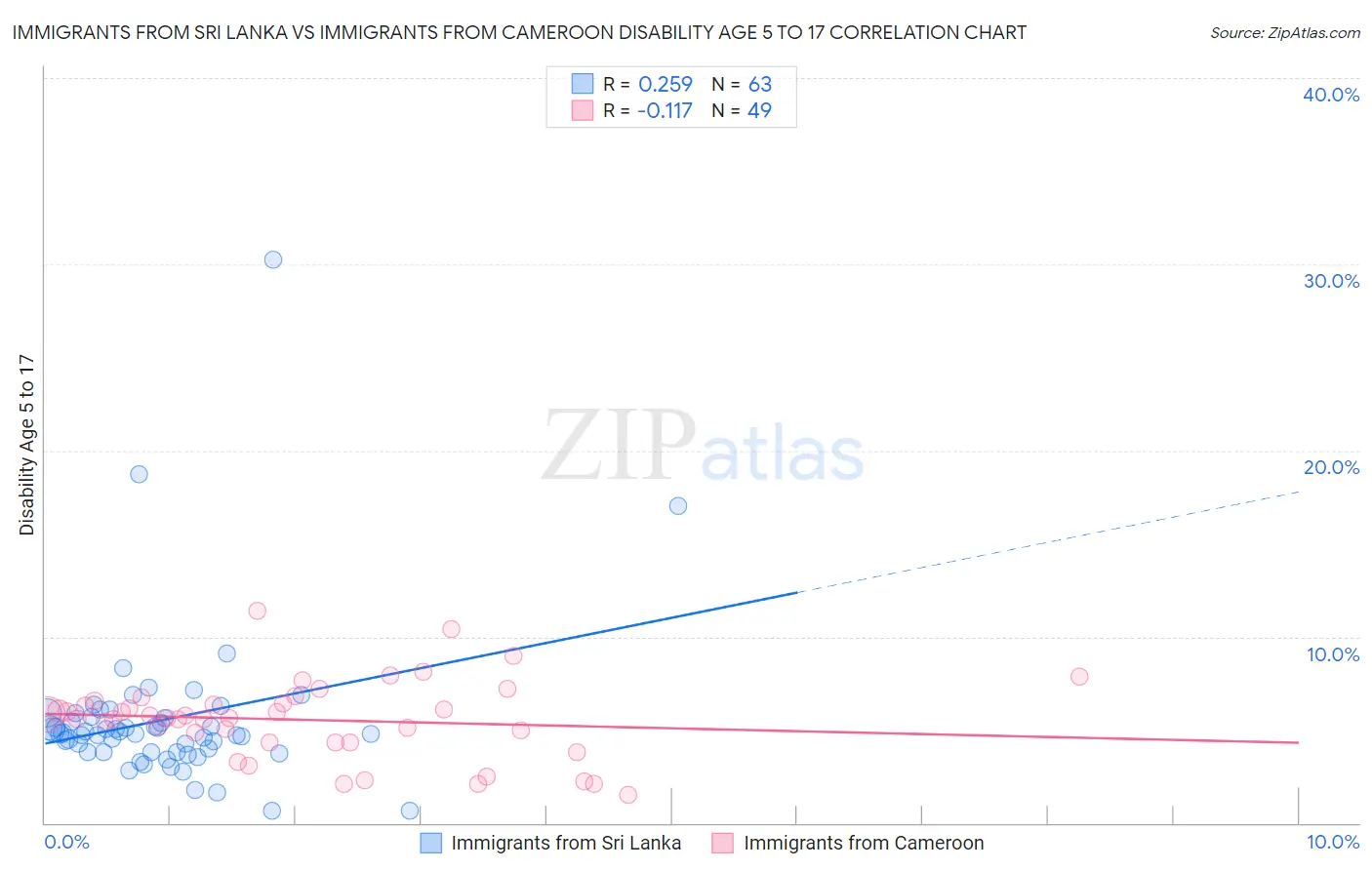 Immigrants from Sri Lanka vs Immigrants from Cameroon Disability Age 5 to 17