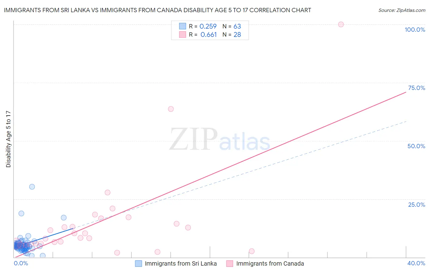 Immigrants from Sri Lanka vs Immigrants from Canada Disability Age 5 to 17