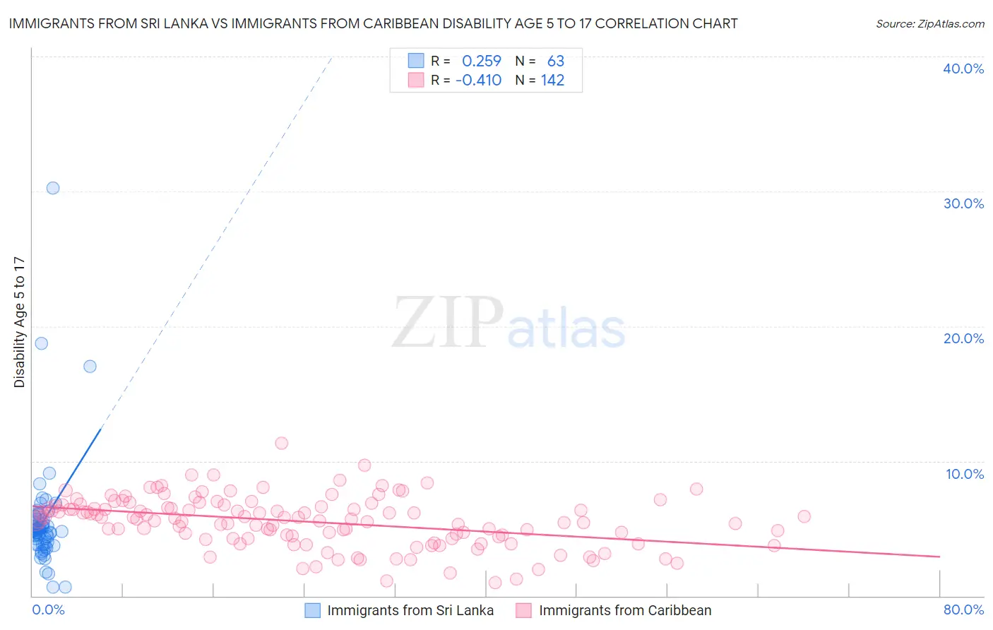 Immigrants from Sri Lanka vs Immigrants from Caribbean Disability Age 5 to 17