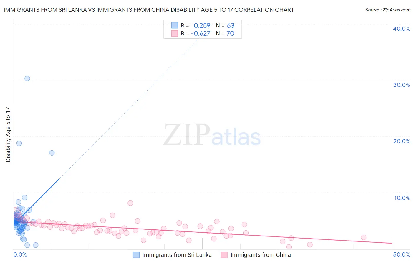 Immigrants from Sri Lanka vs Immigrants from China Disability Age 5 to 17