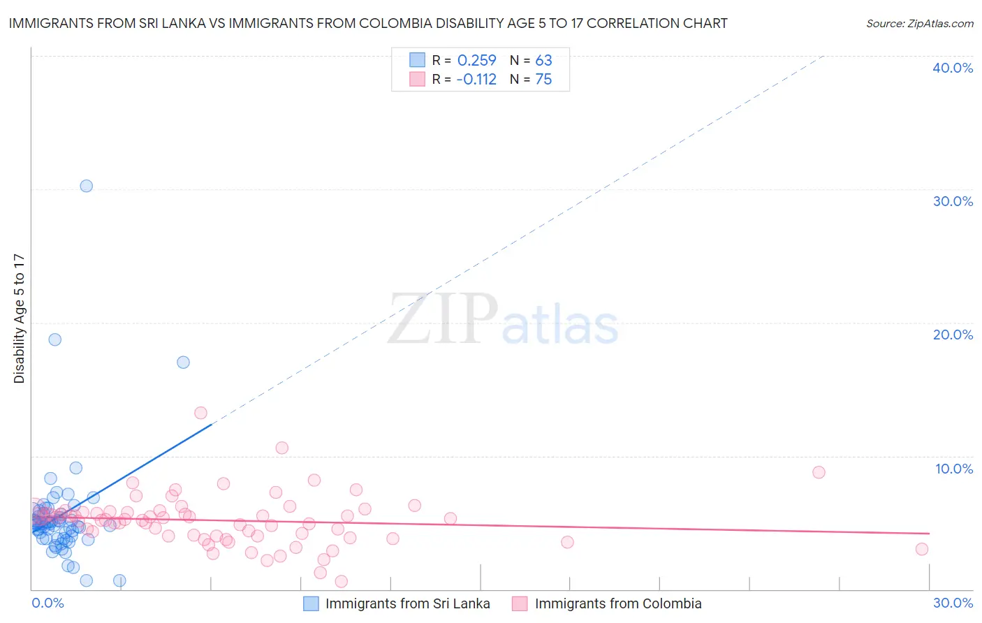 Immigrants from Sri Lanka vs Immigrants from Colombia Disability Age 5 to 17