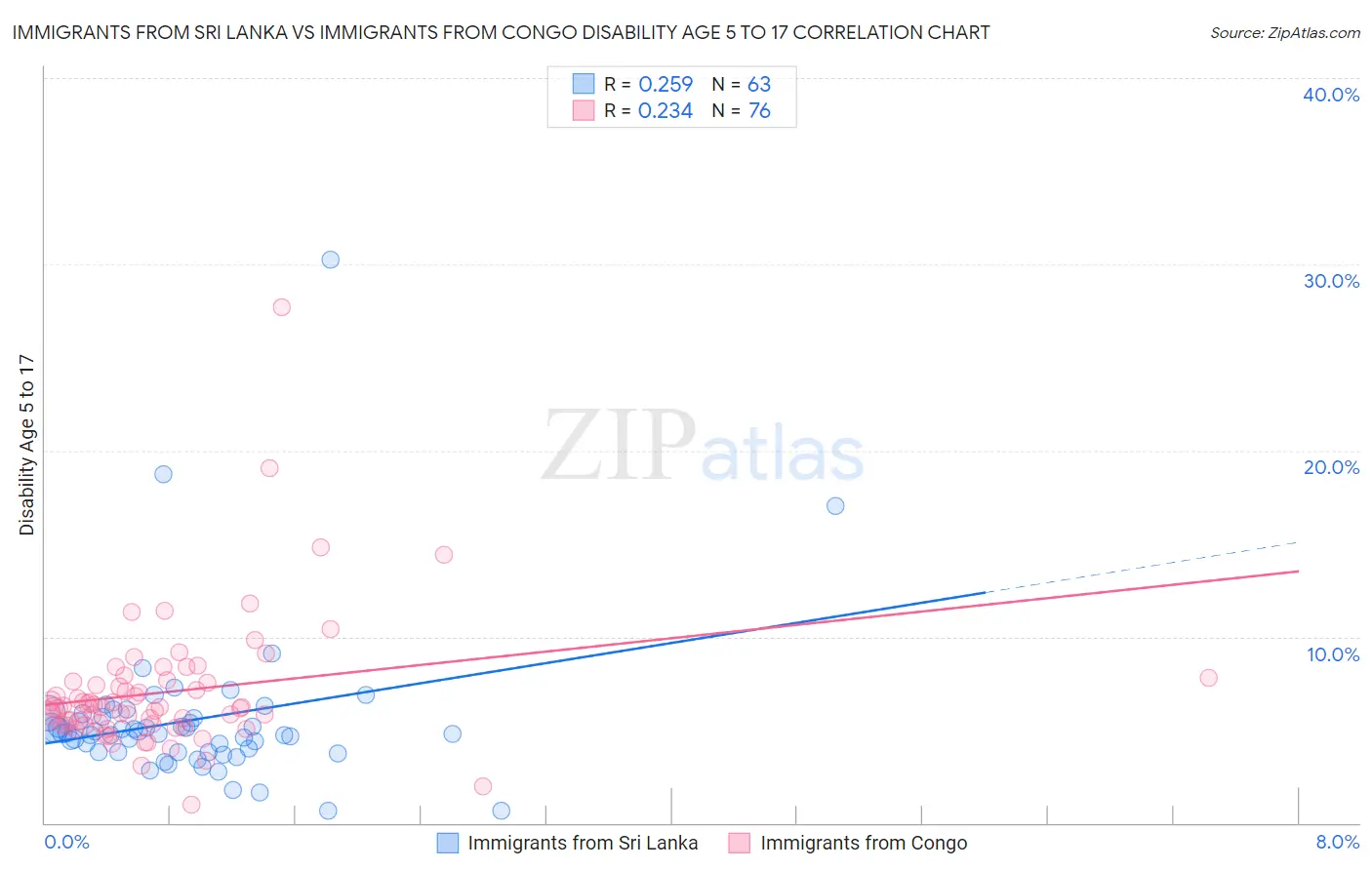 Immigrants from Sri Lanka vs Immigrants from Congo Disability Age 5 to 17