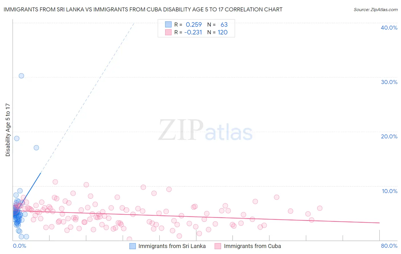 Immigrants from Sri Lanka vs Immigrants from Cuba Disability Age 5 to 17