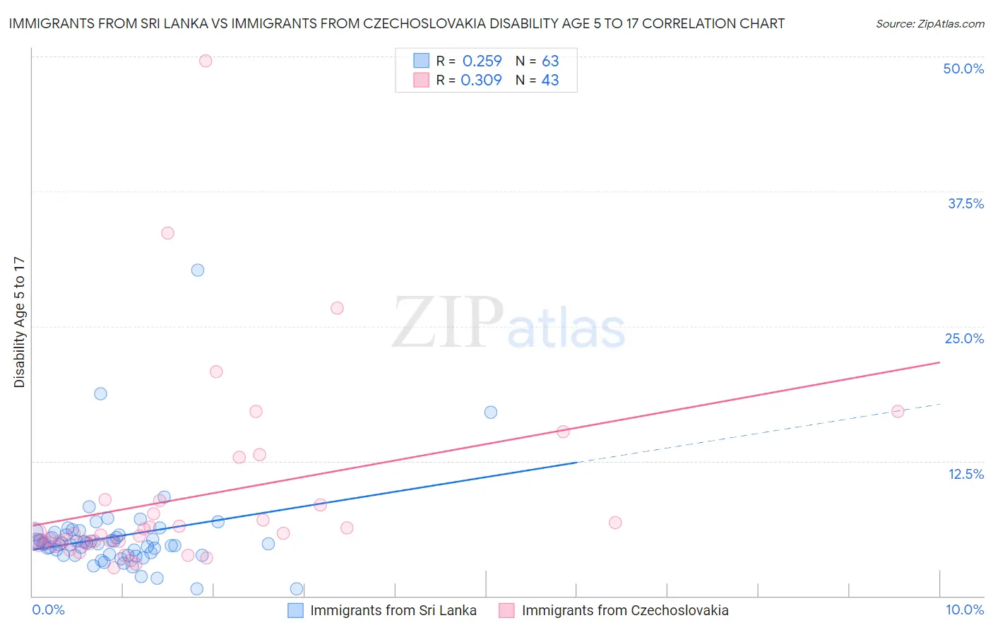 Immigrants from Sri Lanka vs Immigrants from Czechoslovakia Disability Age 5 to 17